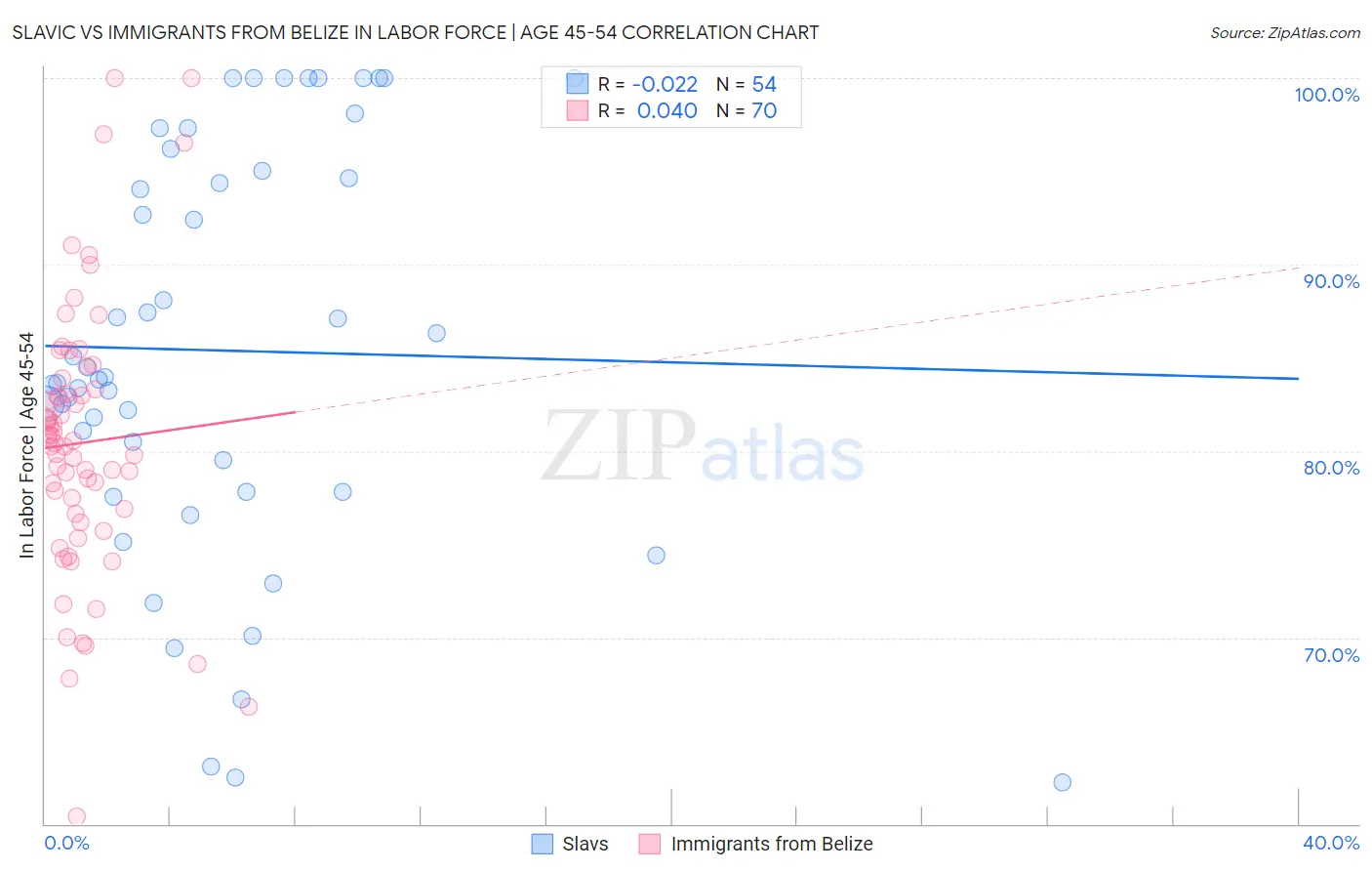 Slavic vs Immigrants from Belize In Labor Force | Age 45-54