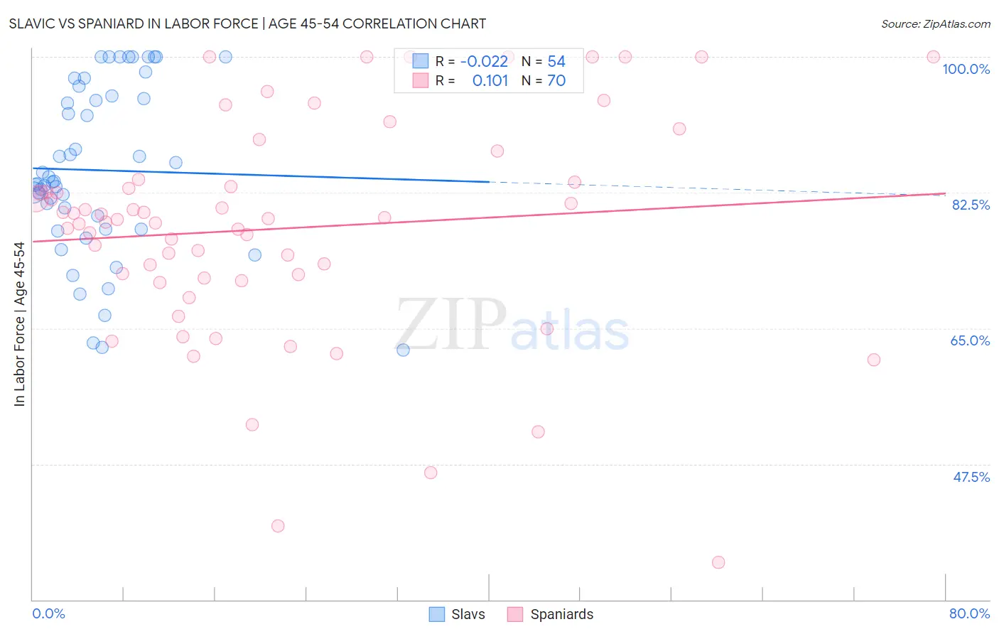 Slavic vs Spaniard In Labor Force | Age 45-54