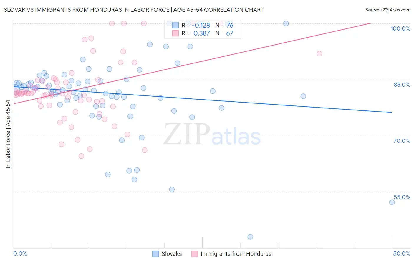 Slovak vs Immigrants from Honduras In Labor Force | Age 45-54