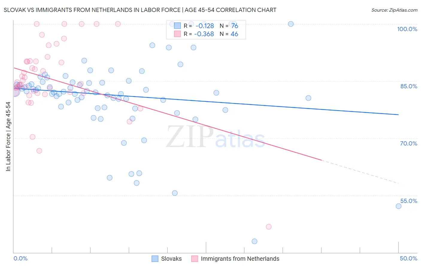 Slovak vs Immigrants from Netherlands In Labor Force | Age 45-54