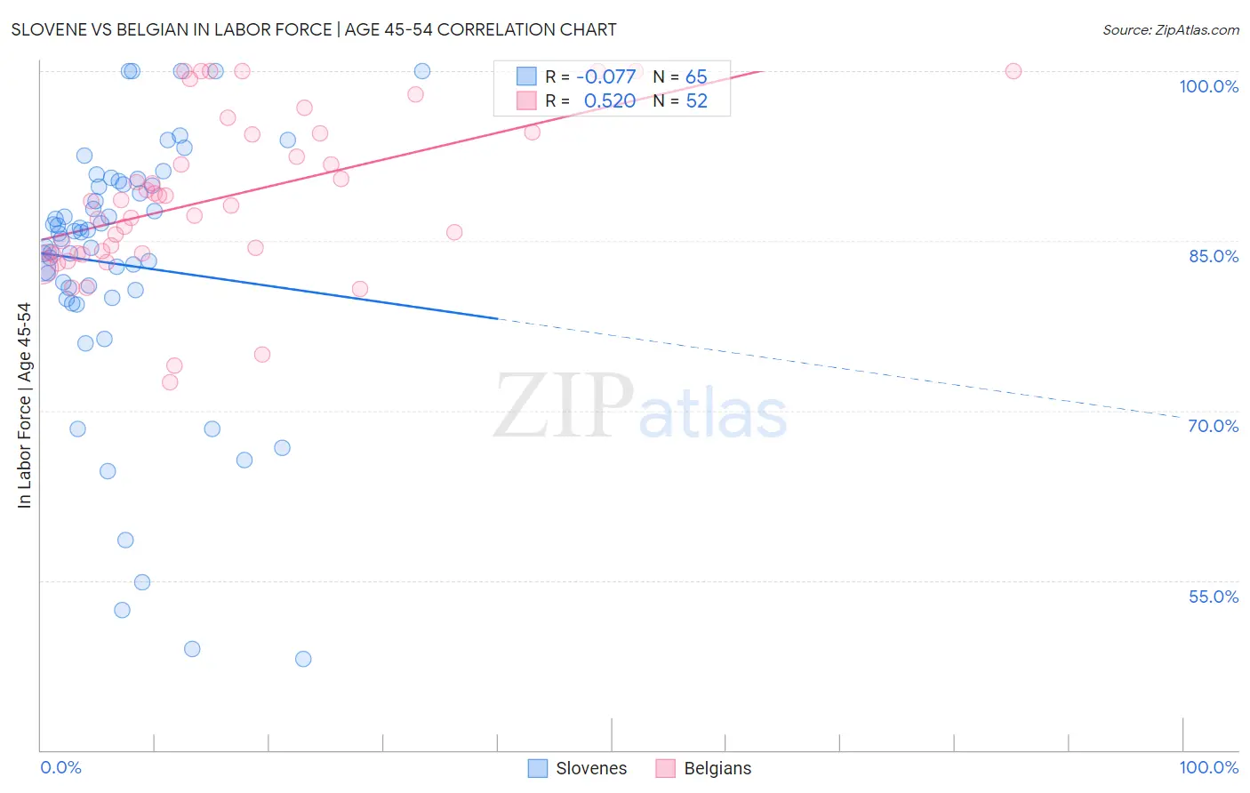 Slovene vs Belgian In Labor Force | Age 45-54