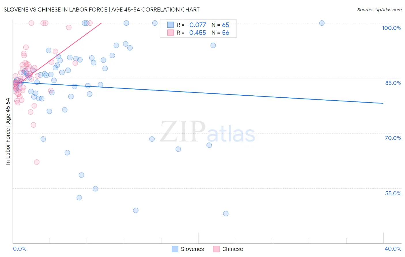 Slovene vs Chinese In Labor Force | Age 45-54