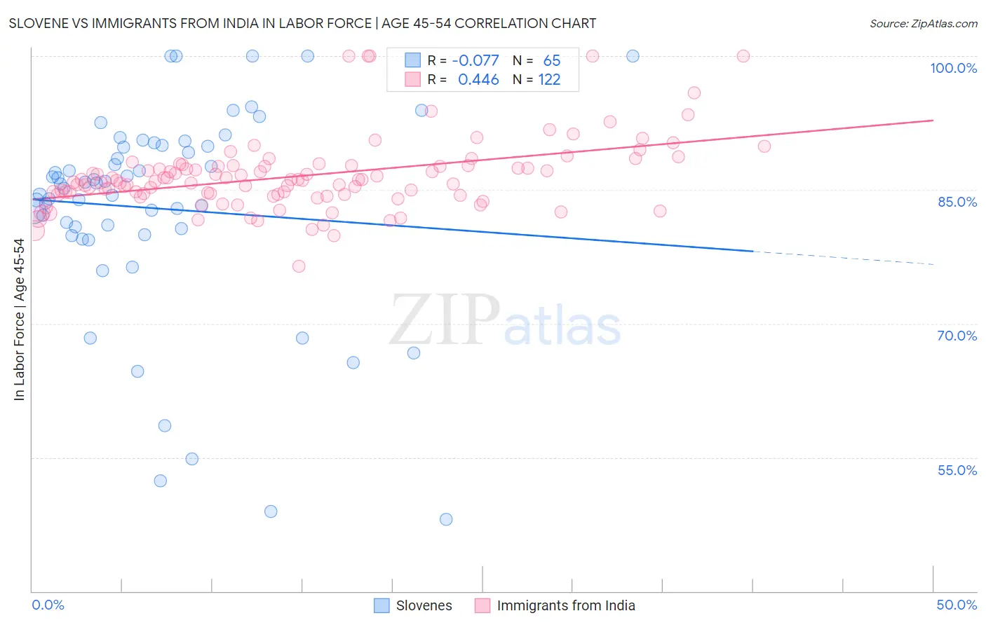 Slovene vs Immigrants from India In Labor Force | Age 45-54