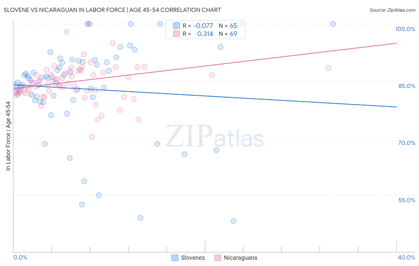 Slovene vs Nicaraguan In Labor Force | Age 45-54