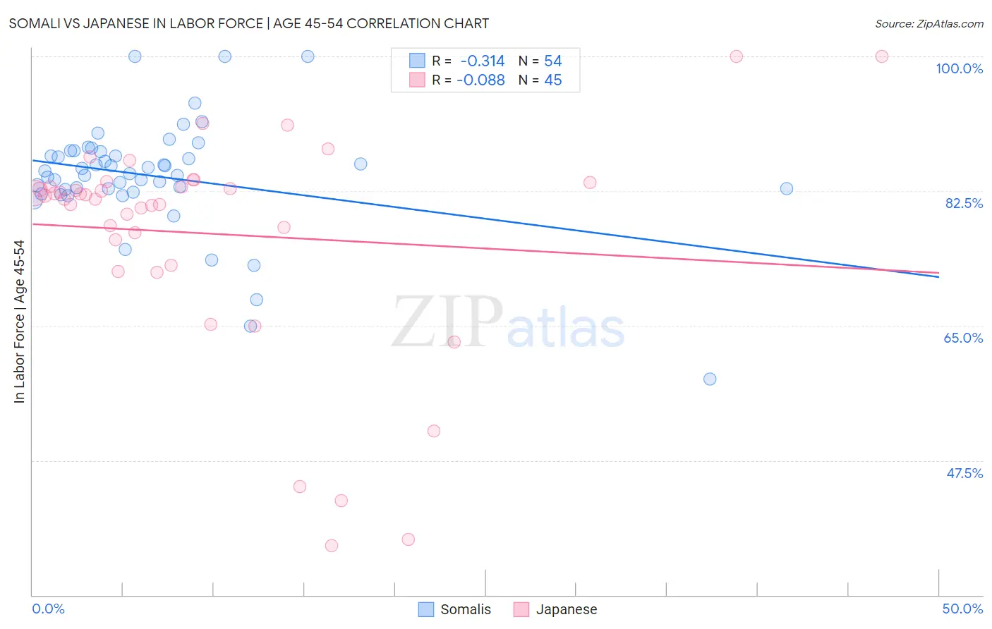 Somali vs Japanese In Labor Force | Age 45-54