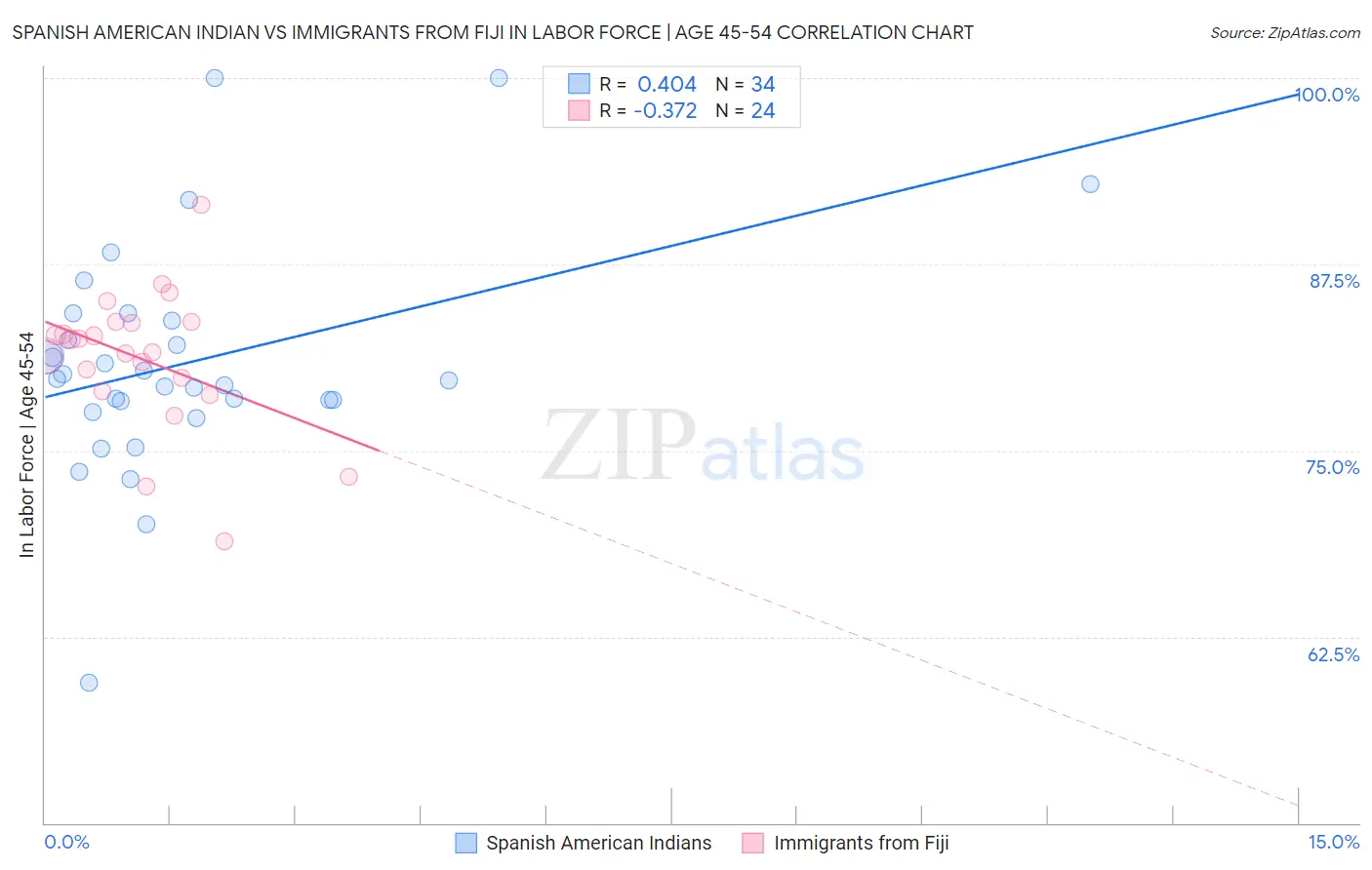 Spanish American Indian vs Immigrants from Fiji In Labor Force | Age 45-54