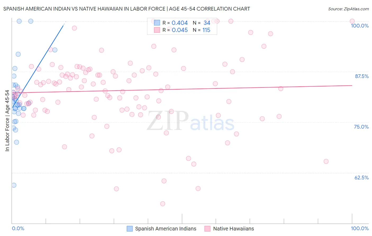 Spanish American Indian vs Native Hawaiian In Labor Force | Age 45-54