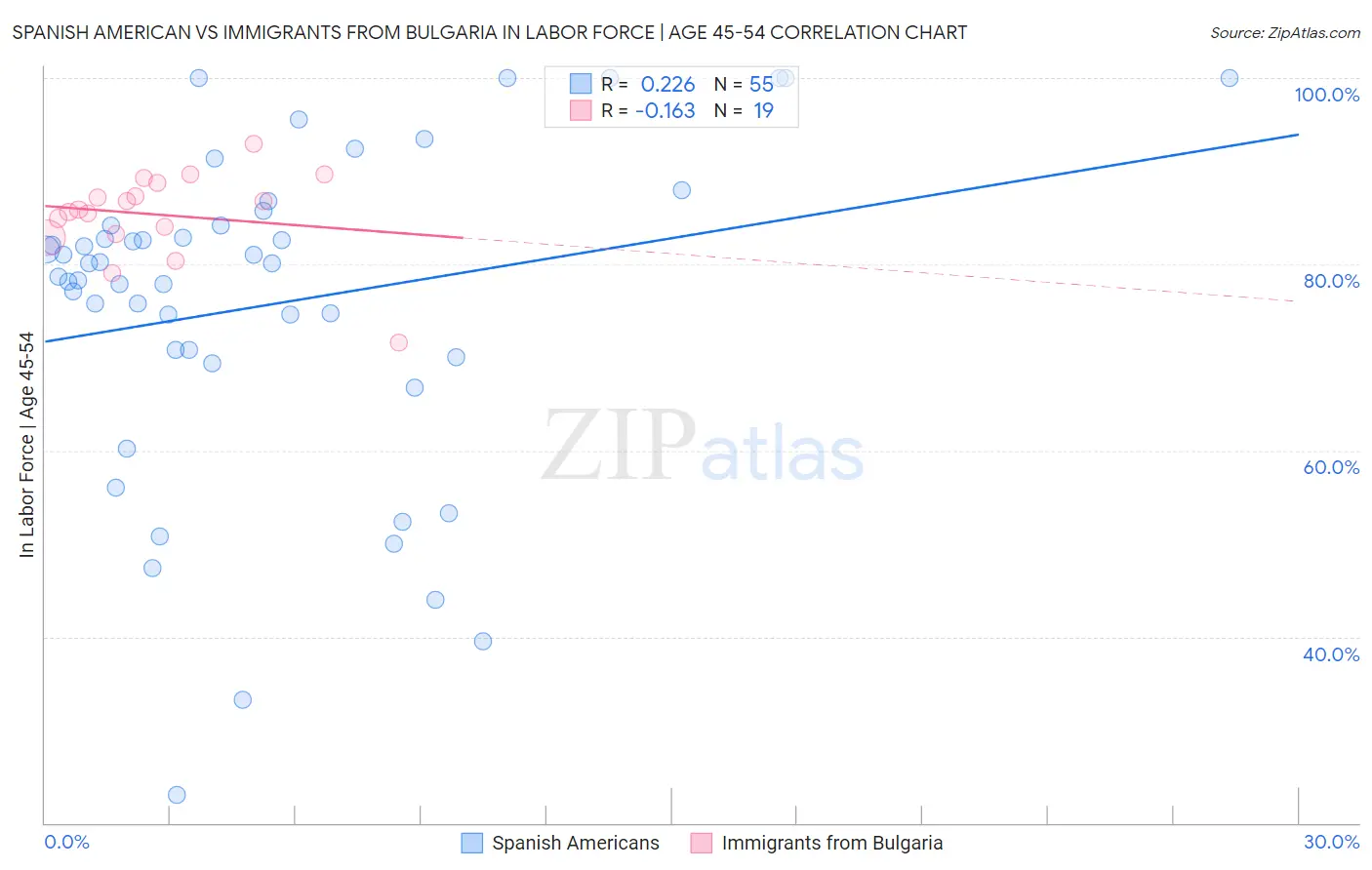 Spanish American vs Immigrants from Bulgaria In Labor Force | Age 45-54