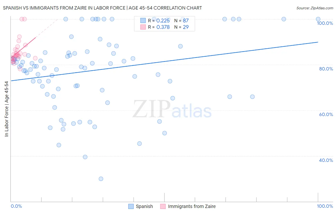 Spanish vs Immigrants from Zaire In Labor Force | Age 45-54