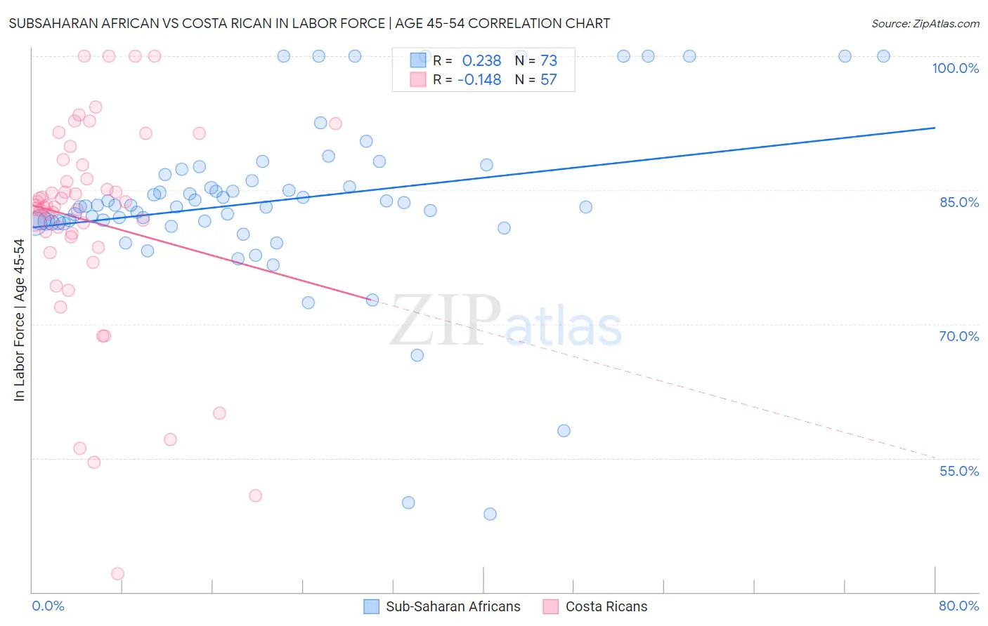 Subsaharan African vs Costa Rican In Labor Force | Age 45-54