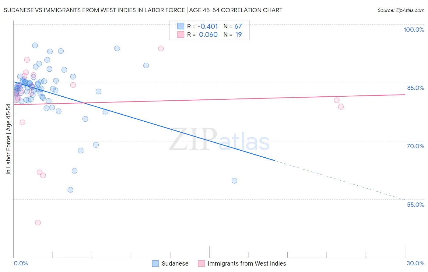 Sudanese vs Immigrants from West Indies In Labor Force | Age 45-54