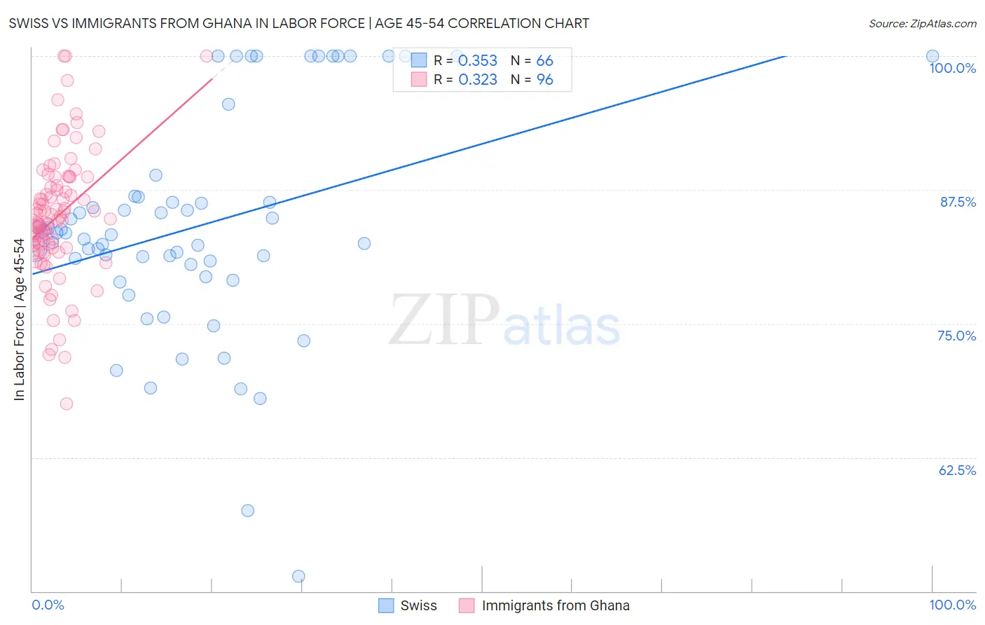 Swiss vs Immigrants from Ghana In Labor Force | Age 45-54