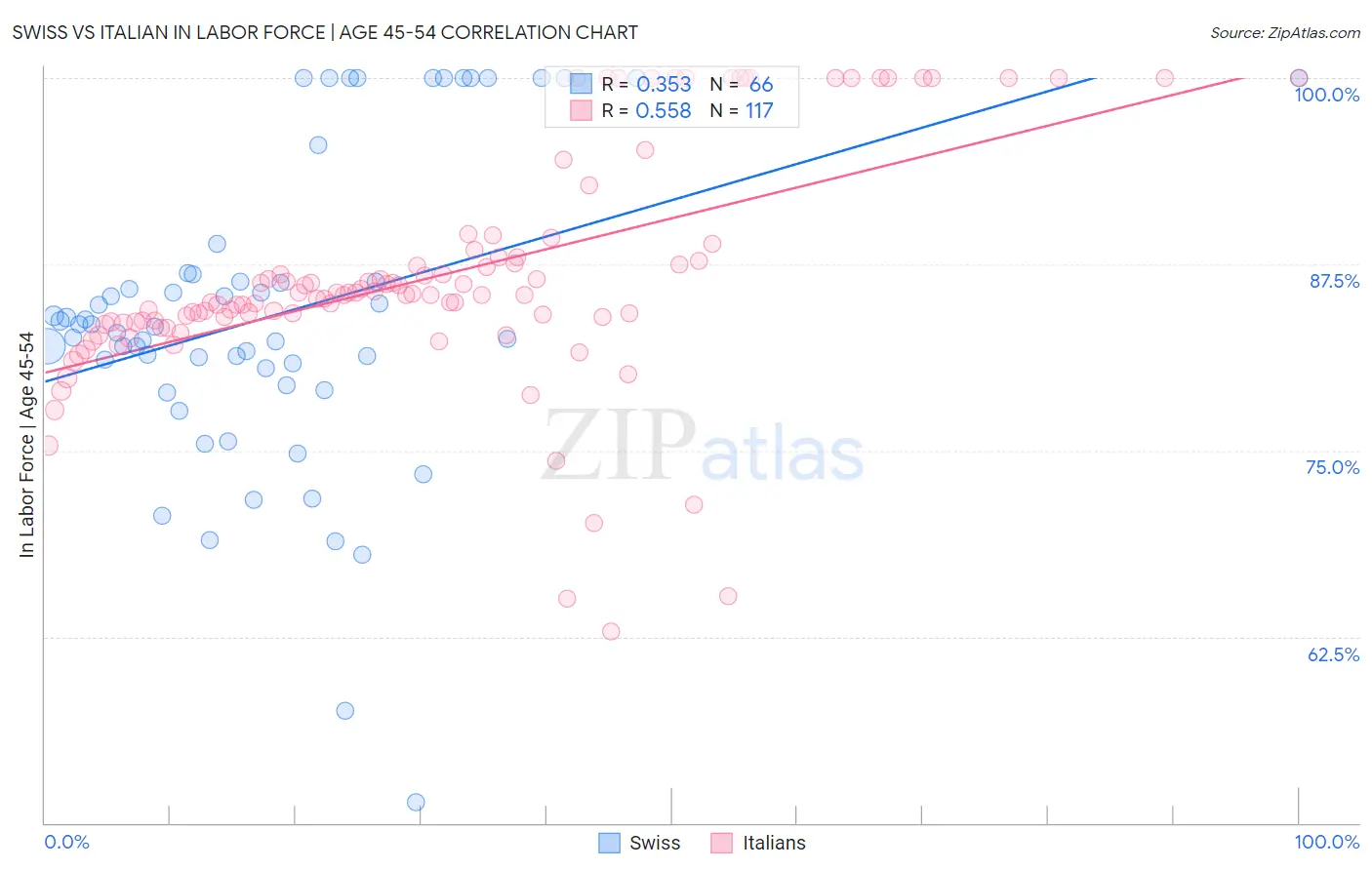 Swiss vs Italian In Labor Force | Age 45-54