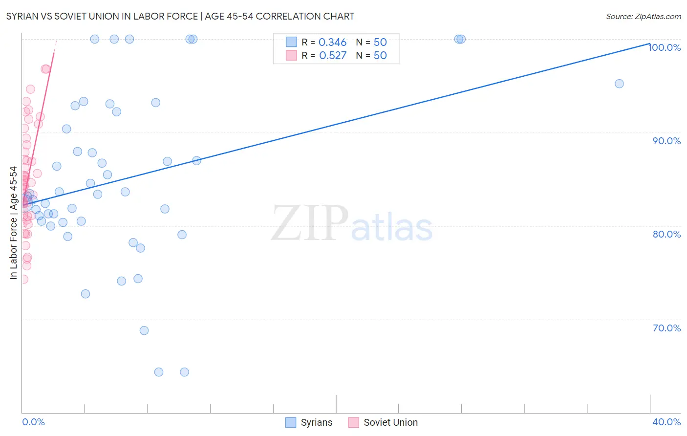 Syrian vs Soviet Union In Labor Force | Age 45-54