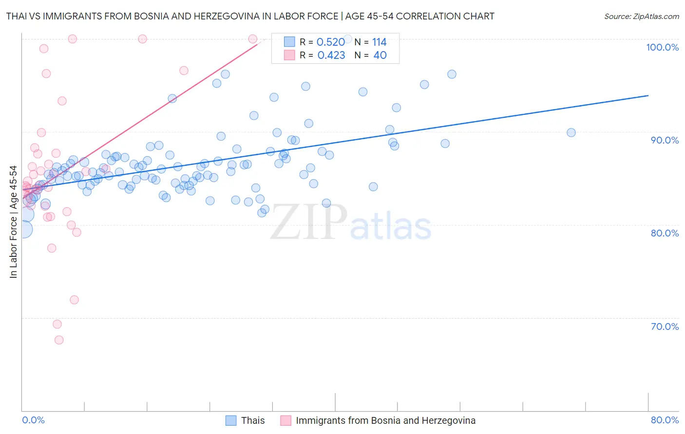 Thai vs Immigrants from Bosnia and Herzegovina In Labor Force | Age 45-54