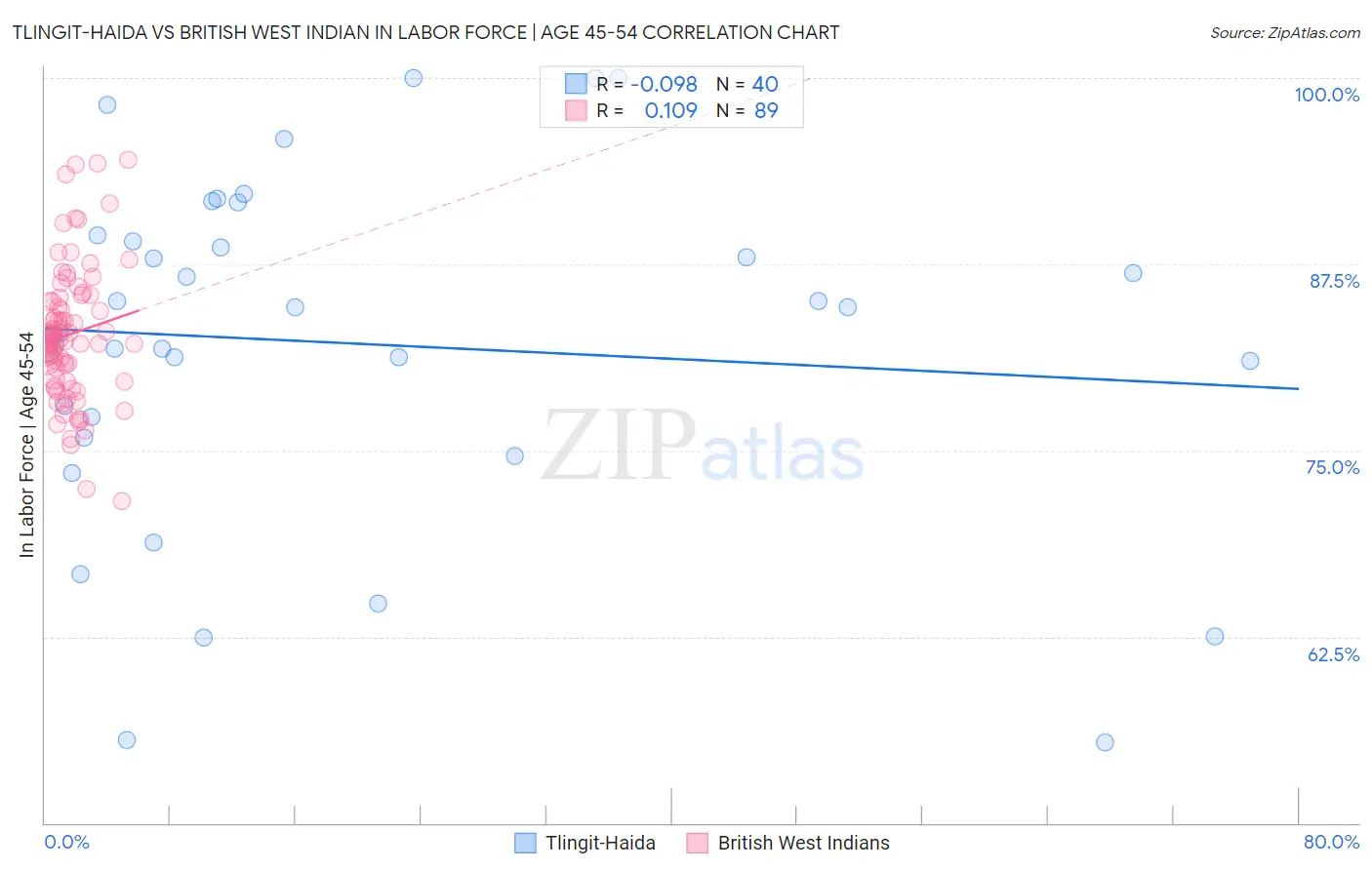 Tlingit-Haida vs British West Indian In Labor Force | Age 45-54