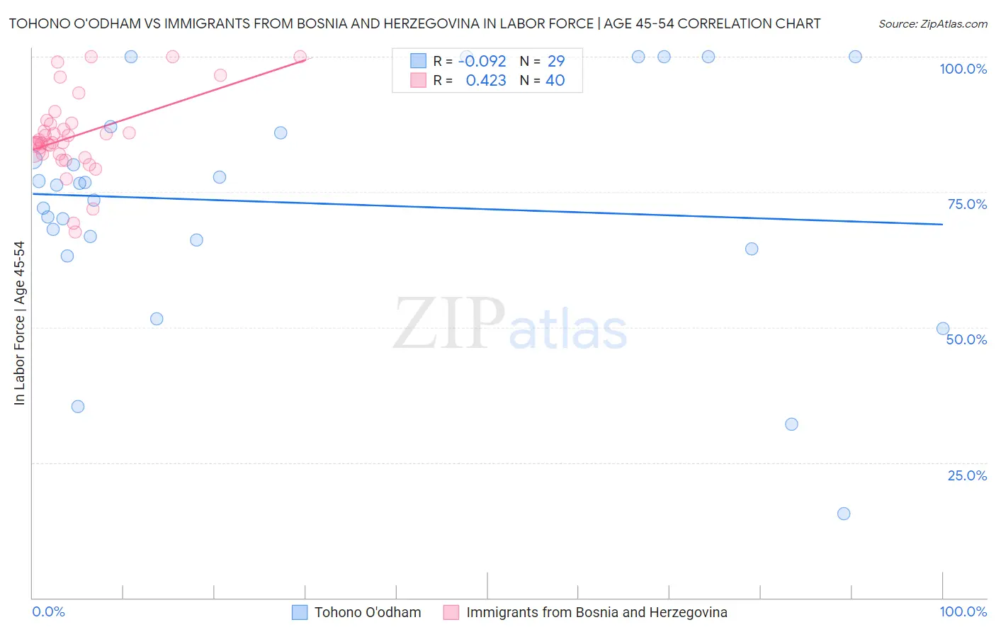 Tohono O'odham vs Immigrants from Bosnia and Herzegovina In Labor Force | Age 45-54