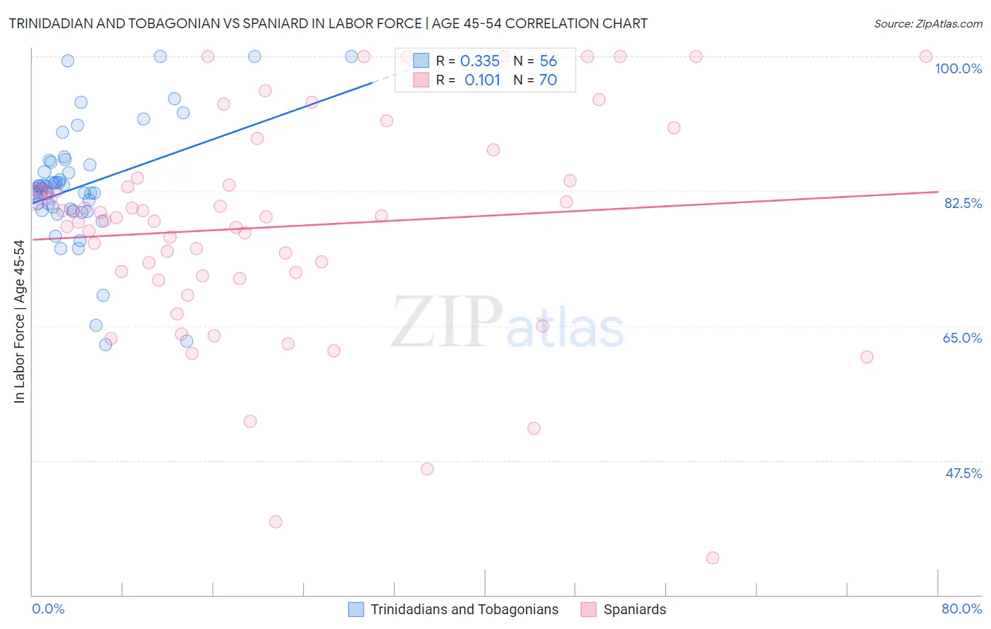 Trinidadian and Tobagonian vs Spaniard In Labor Force | Age 45-54