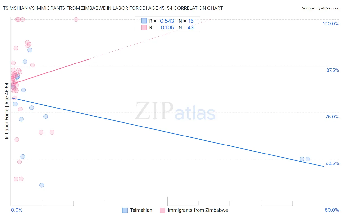 Tsimshian vs Immigrants from Zimbabwe In Labor Force | Age 45-54