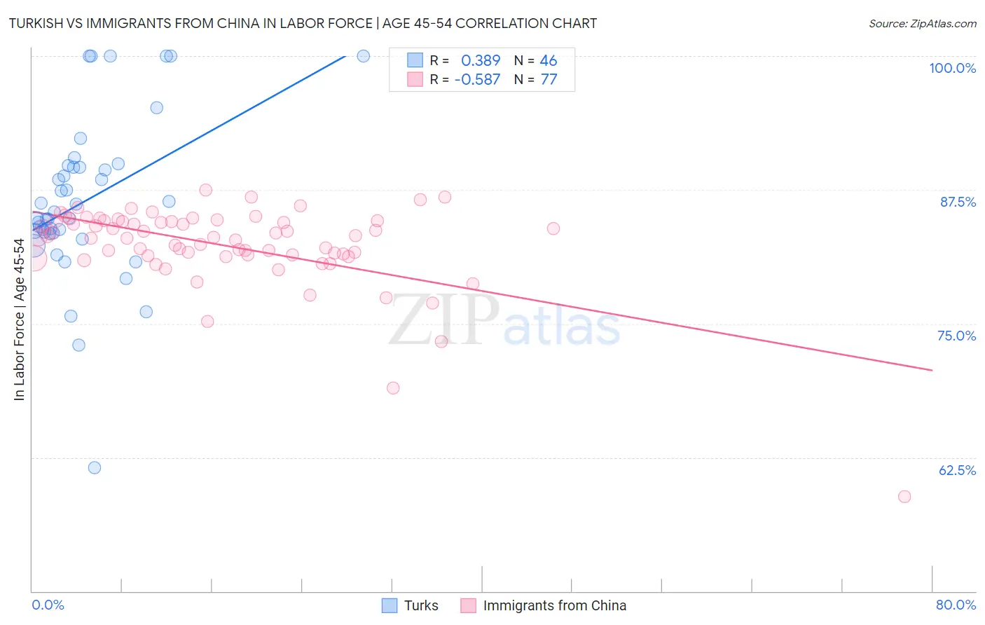 Turkish vs Immigrants from China In Labor Force | Age 45-54