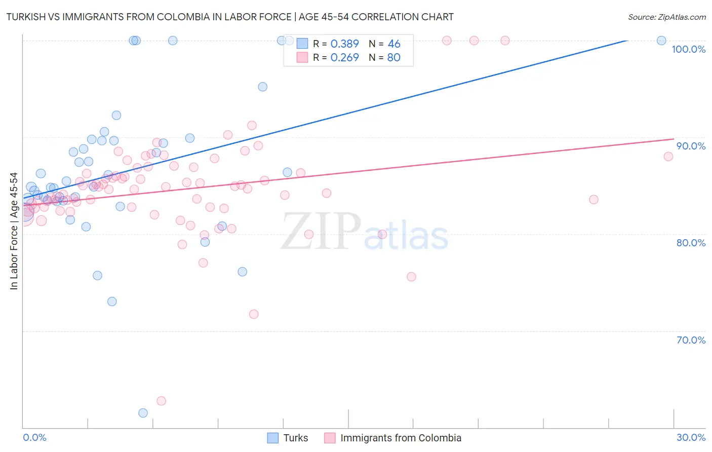 Turkish vs Immigrants from Colombia In Labor Force | Age 45-54