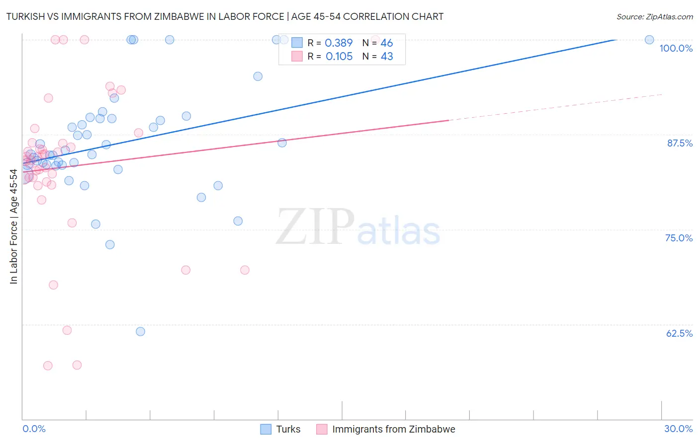 Turkish vs Immigrants from Zimbabwe In Labor Force | Age 45-54