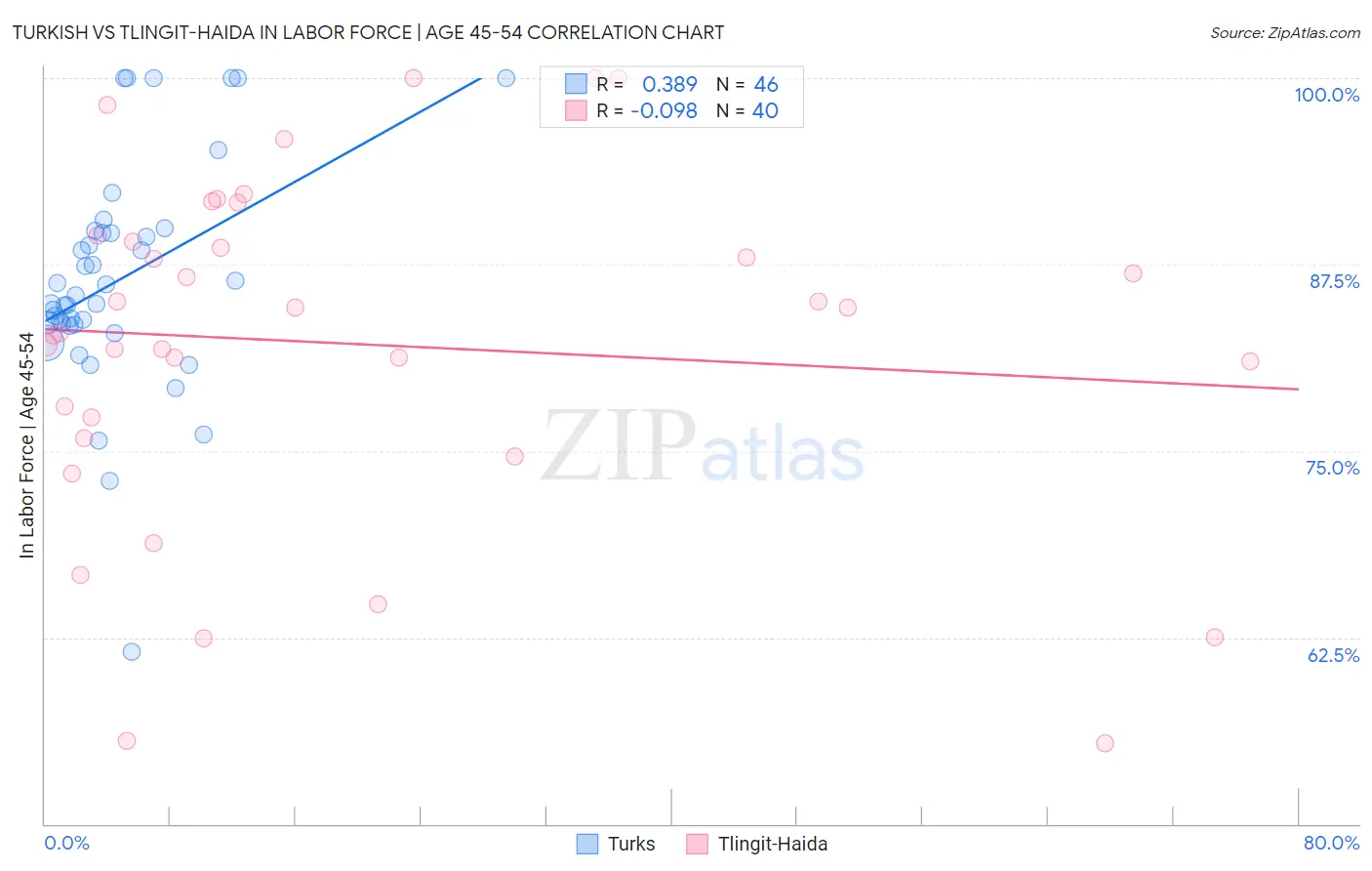 Turkish vs Tlingit-Haida In Labor Force | Age 45-54