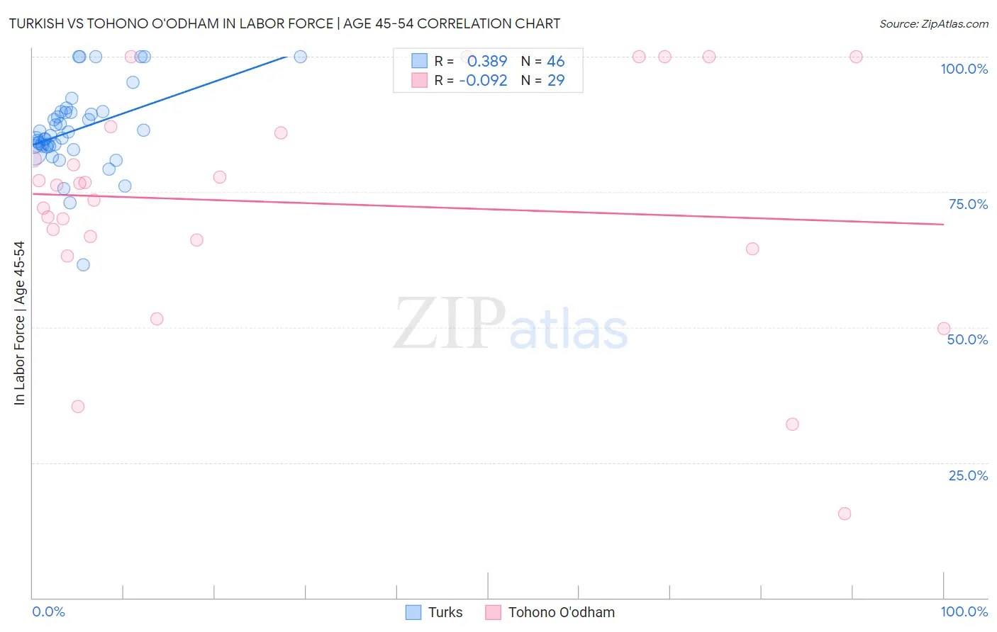 Turkish vs Tohono O'odham In Labor Force | Age 45-54