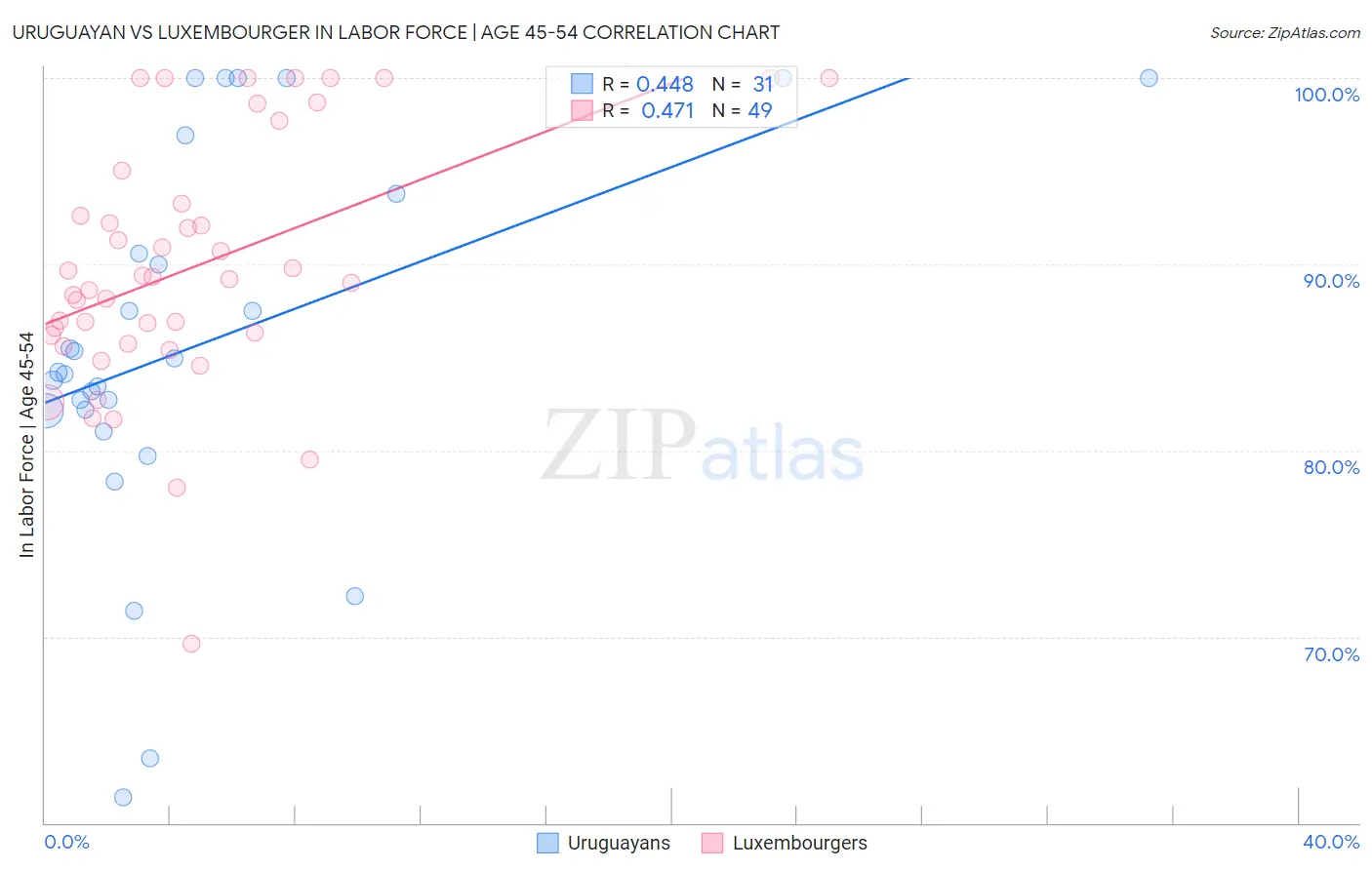 Uruguayan vs Luxembourger In Labor Force | Age 45-54