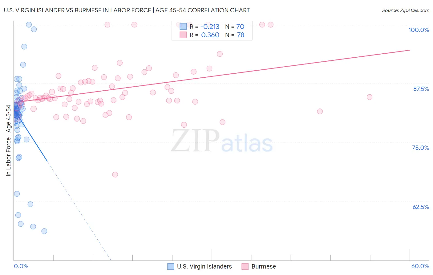 U.S. Virgin Islander vs Burmese In Labor Force | Age 45-54