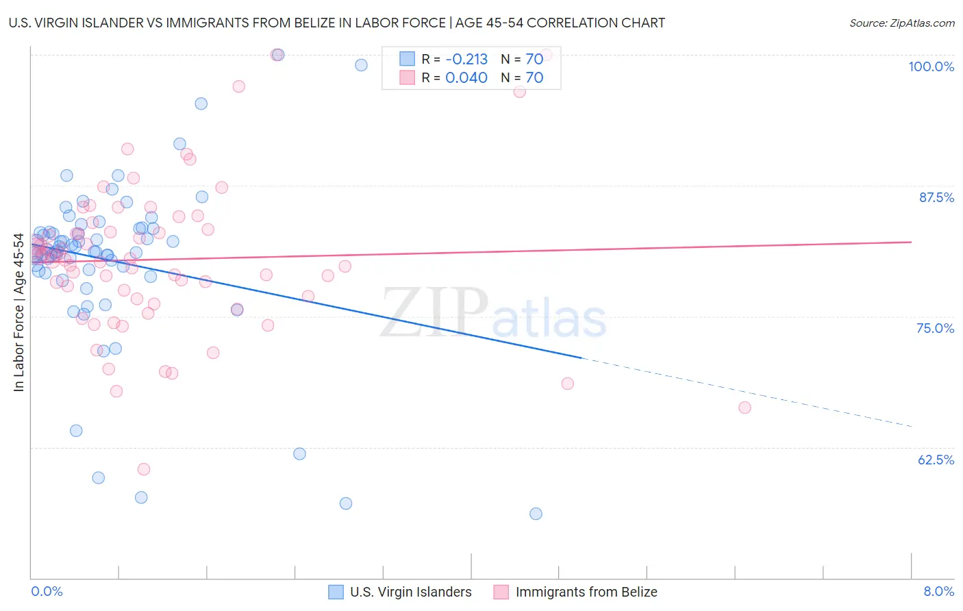 U.S. Virgin Islander vs Immigrants from Belize In Labor Force | Age 45-54