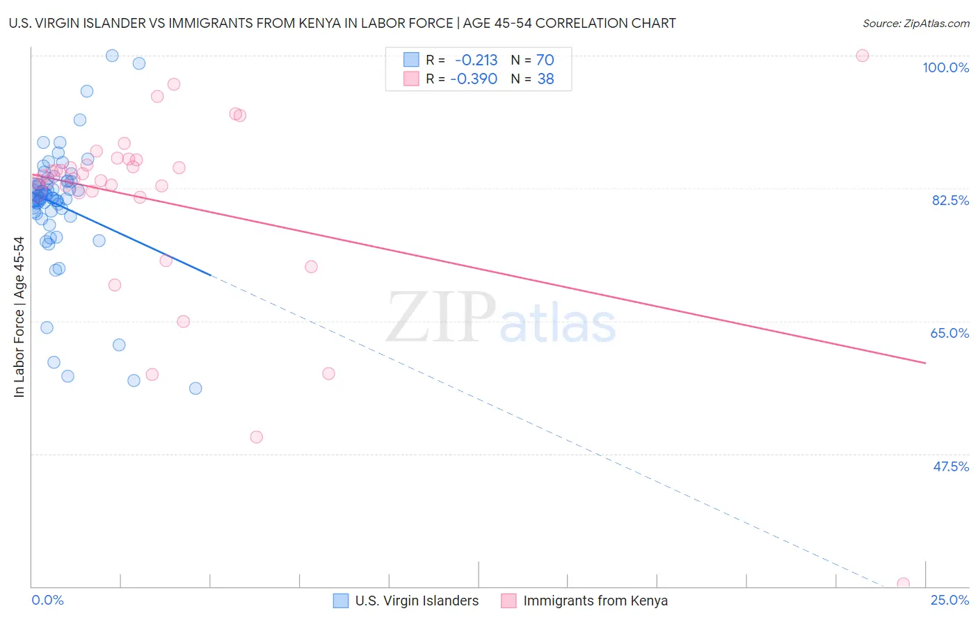 U.S. Virgin Islander vs Immigrants from Kenya In Labor Force | Age 45-54