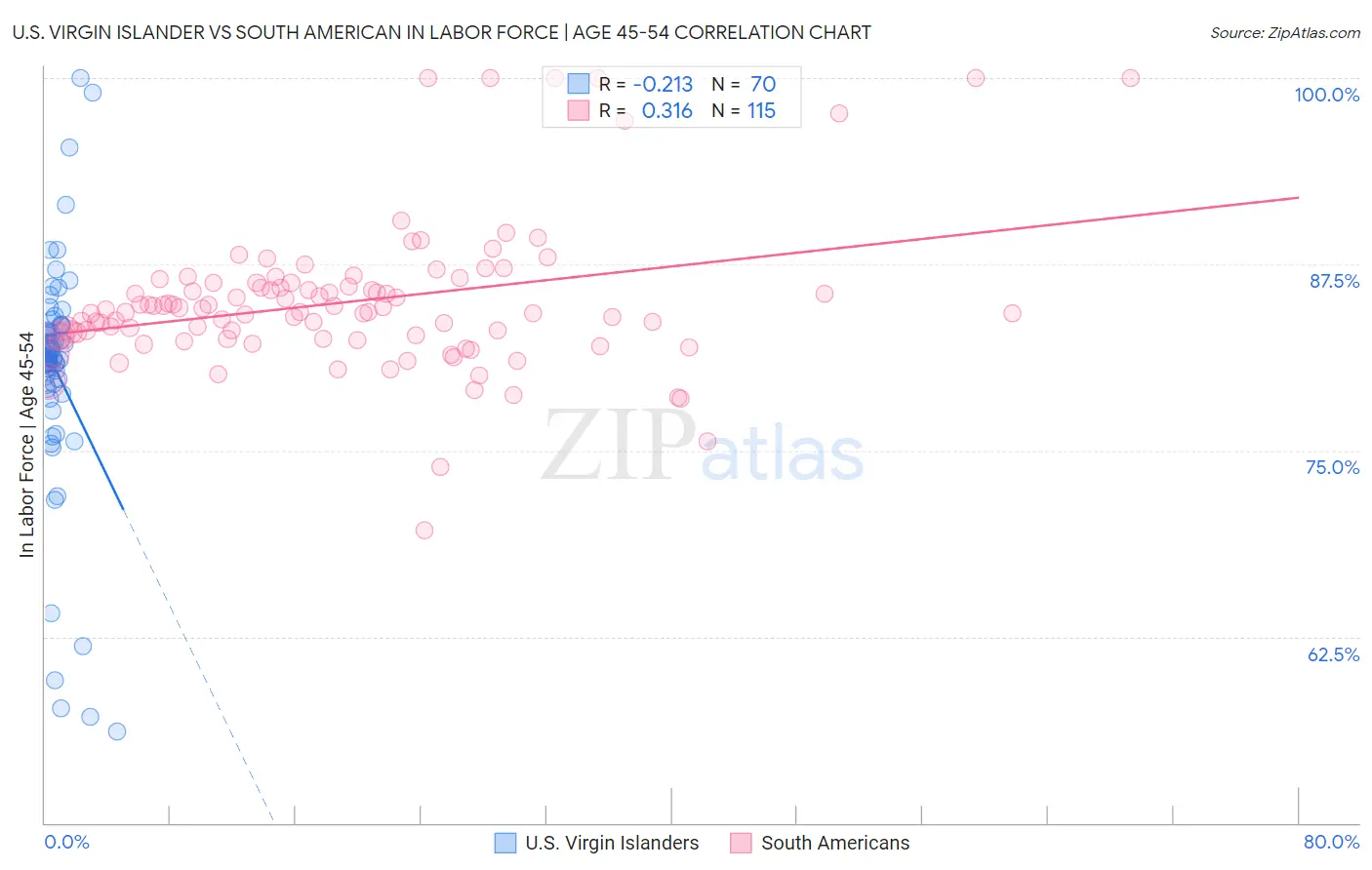 U.S. Virgin Islander vs South American In Labor Force | Age 45-54