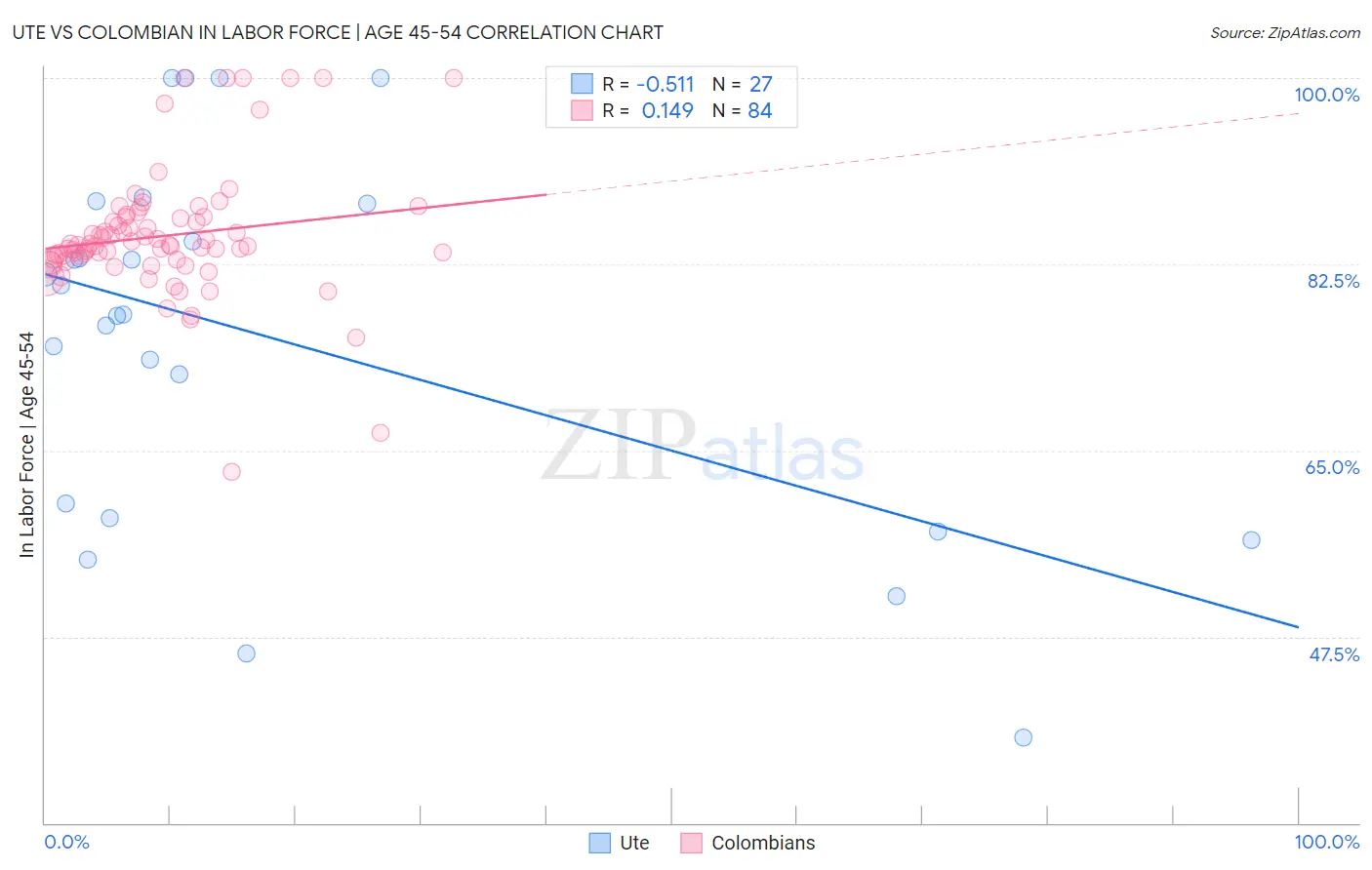 Ute vs Colombian In Labor Force | Age 45-54