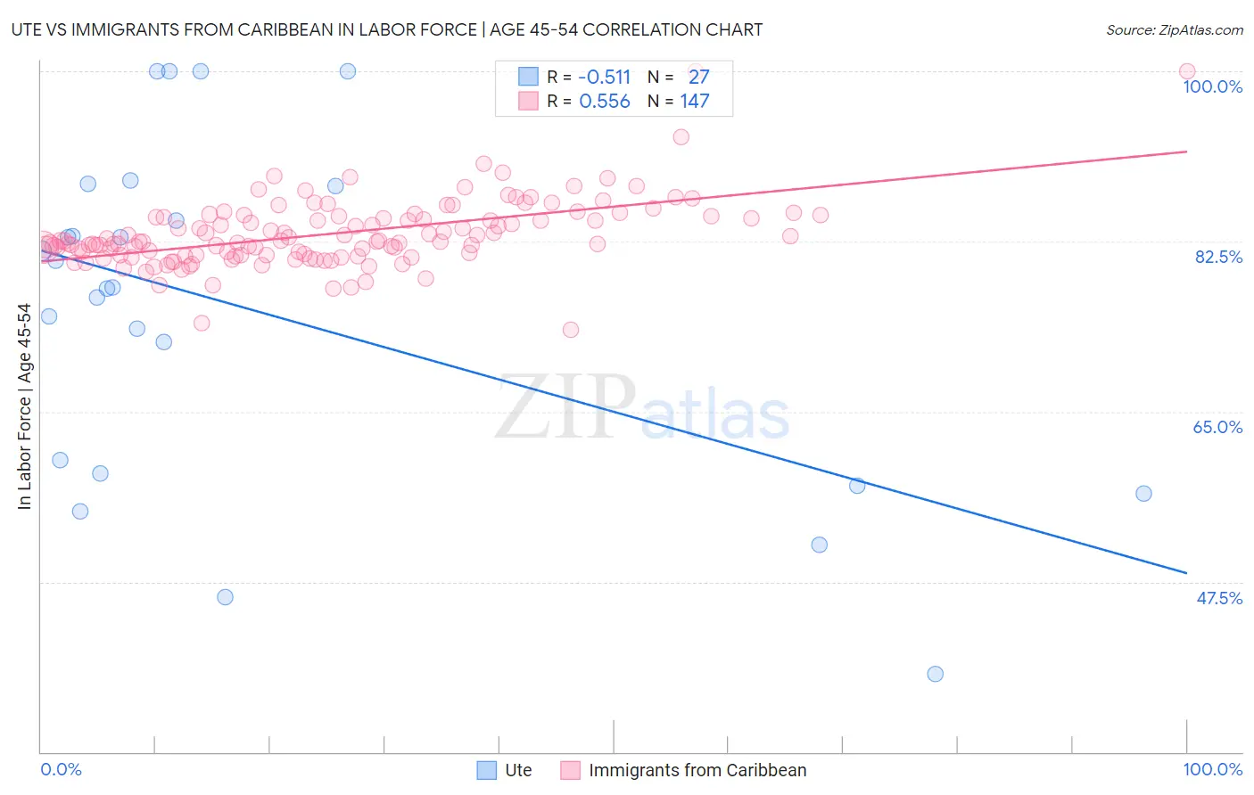 Ute vs Immigrants from Caribbean In Labor Force | Age 45-54