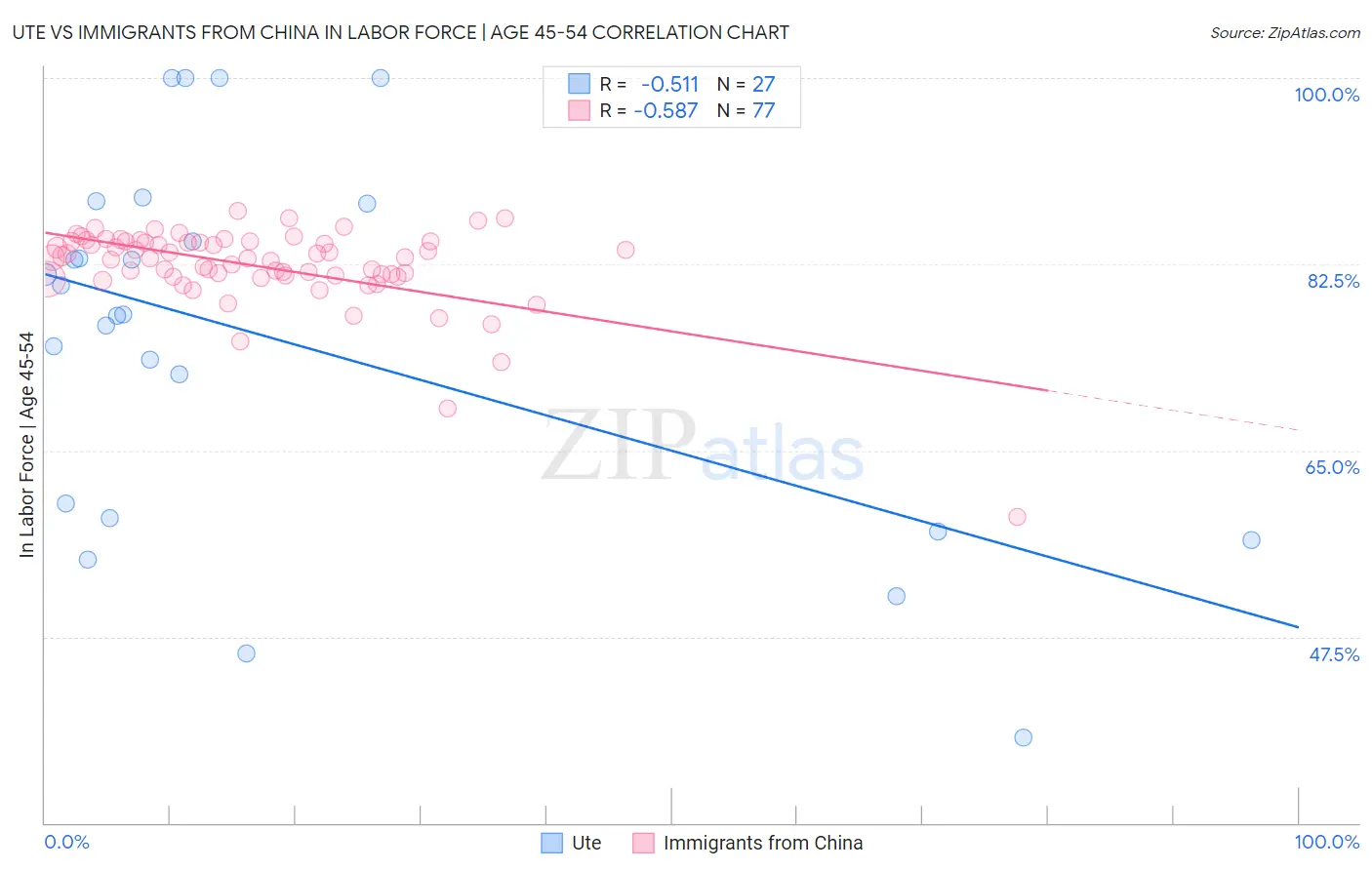 Ute vs Immigrants from China In Labor Force | Age 45-54