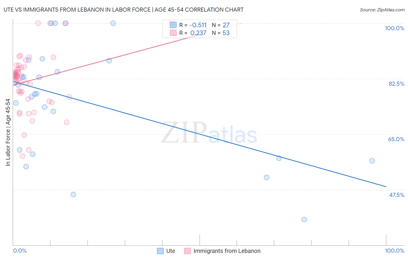 Ute vs Immigrants from Lebanon In Labor Force | Age 45-54