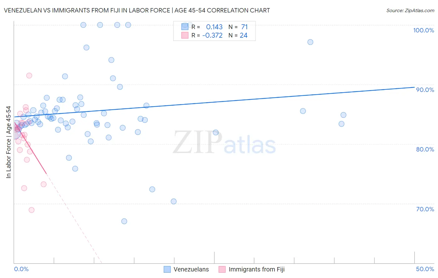 Venezuelan vs Immigrants from Fiji In Labor Force | Age 45-54