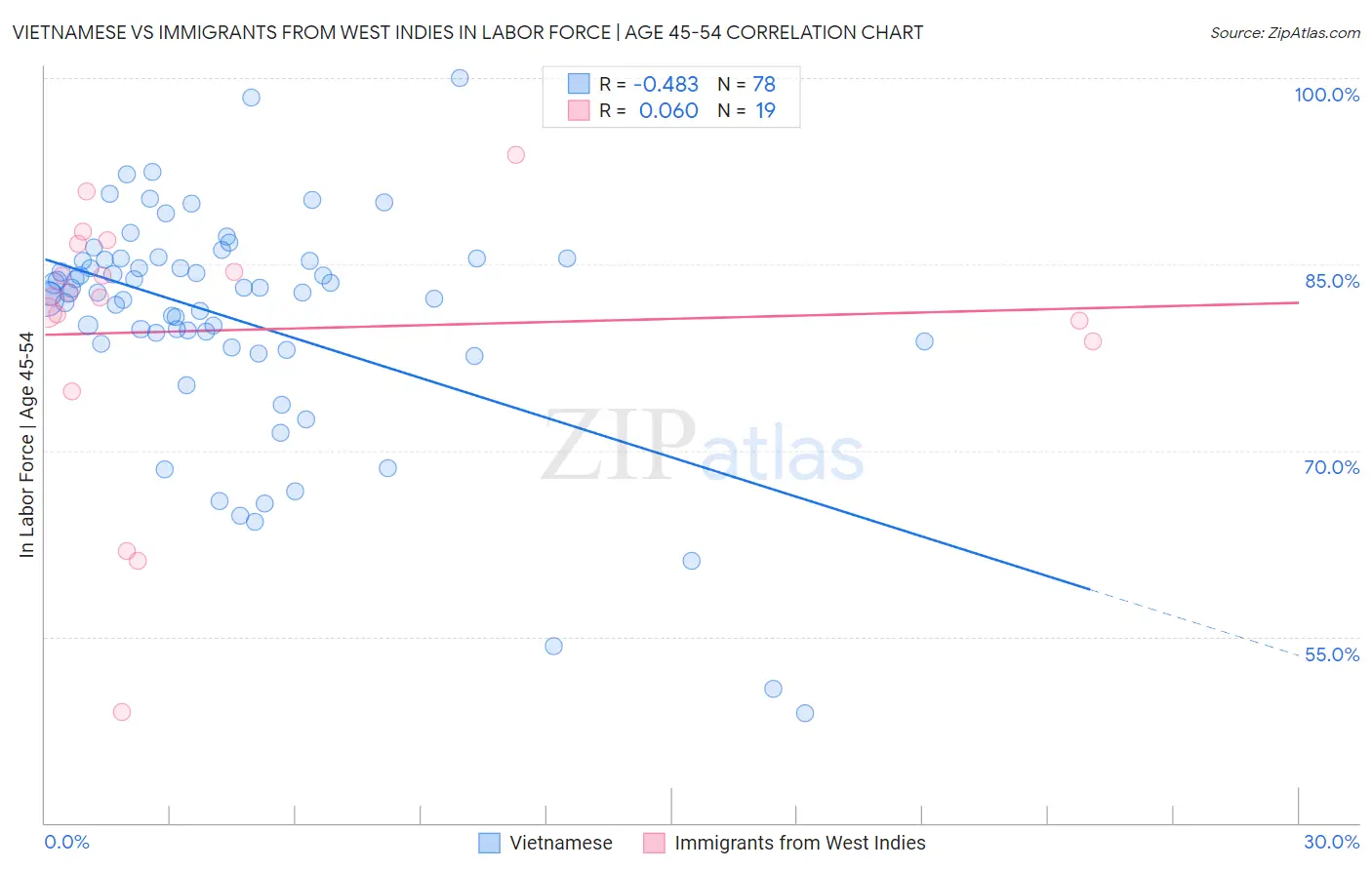 Vietnamese vs Immigrants from West Indies In Labor Force | Age 45-54