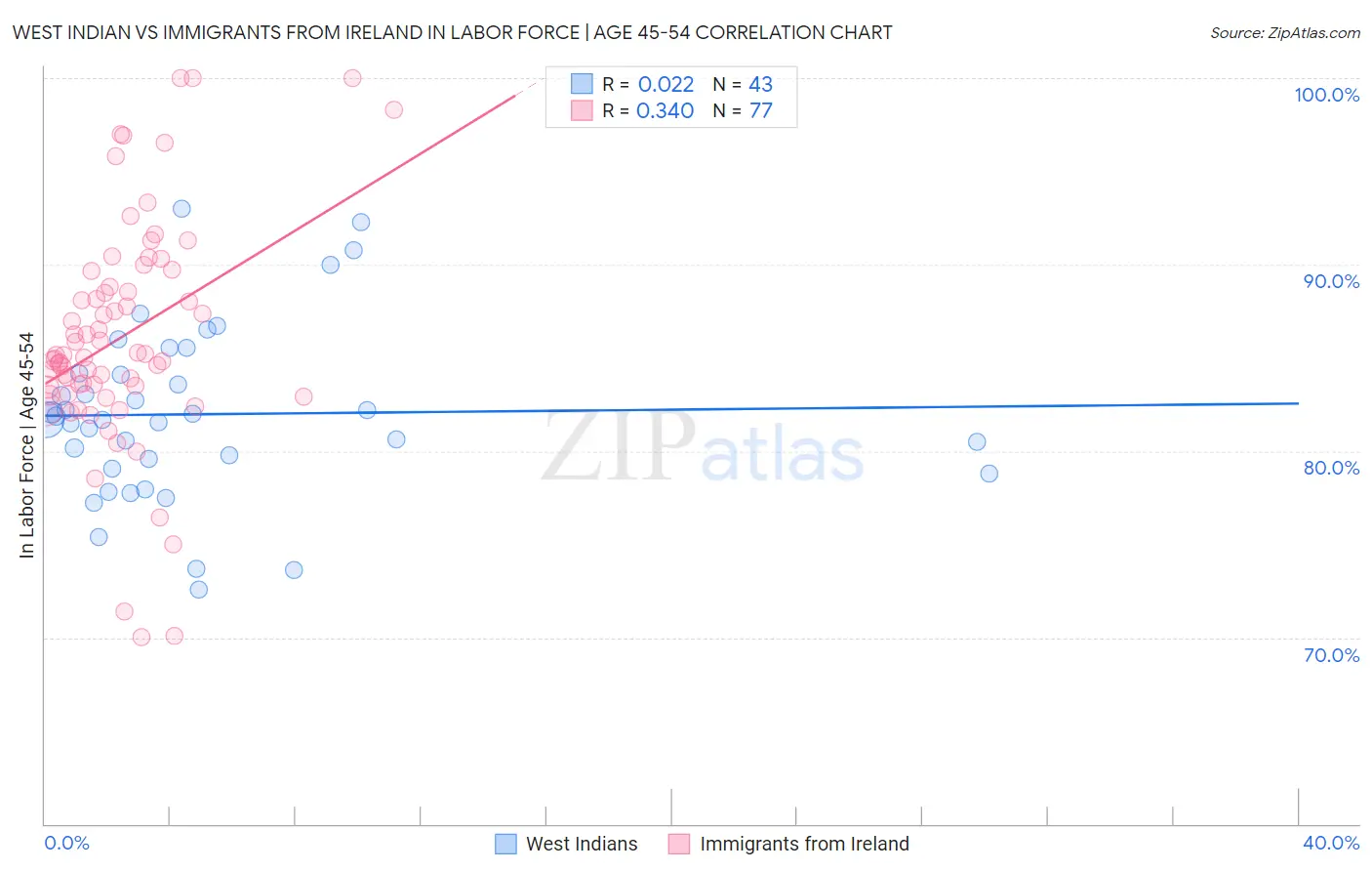 West Indian vs Immigrants from Ireland In Labor Force | Age 45-54