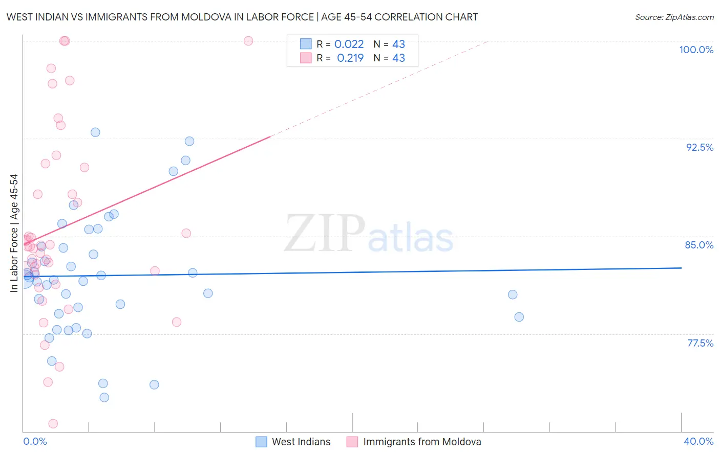 West Indian vs Immigrants from Moldova In Labor Force | Age 45-54