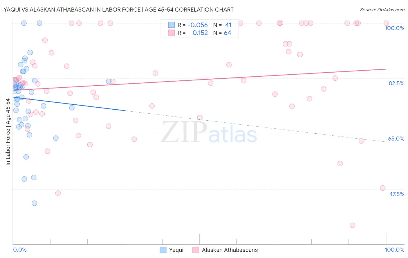 Yaqui vs Alaskan Athabascan In Labor Force | Age 45-54