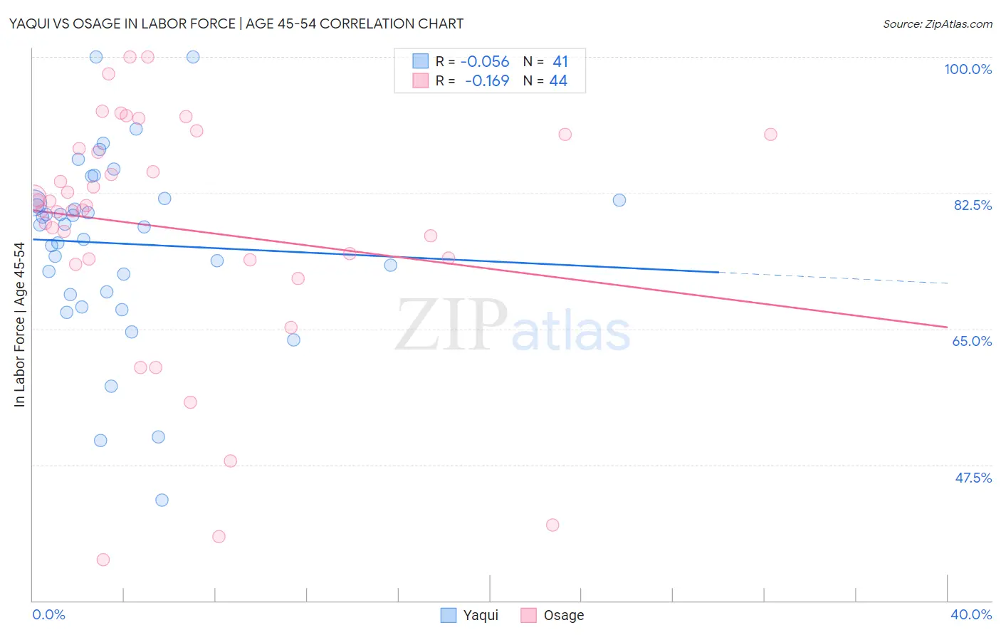 Yaqui vs Osage In Labor Force | Age 45-54