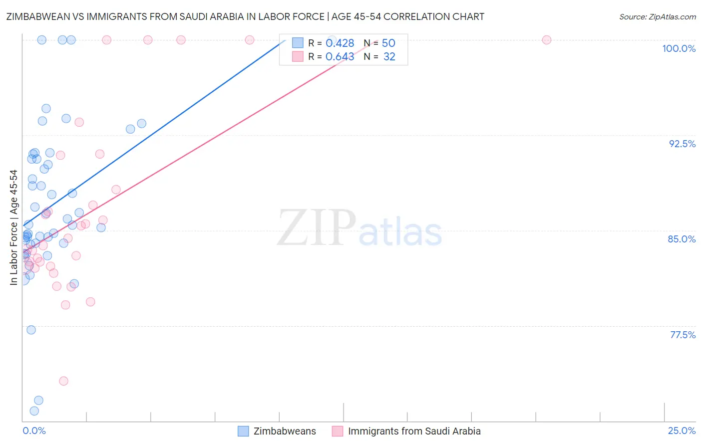 Zimbabwean vs Immigrants from Saudi Arabia In Labor Force | Age 45-54