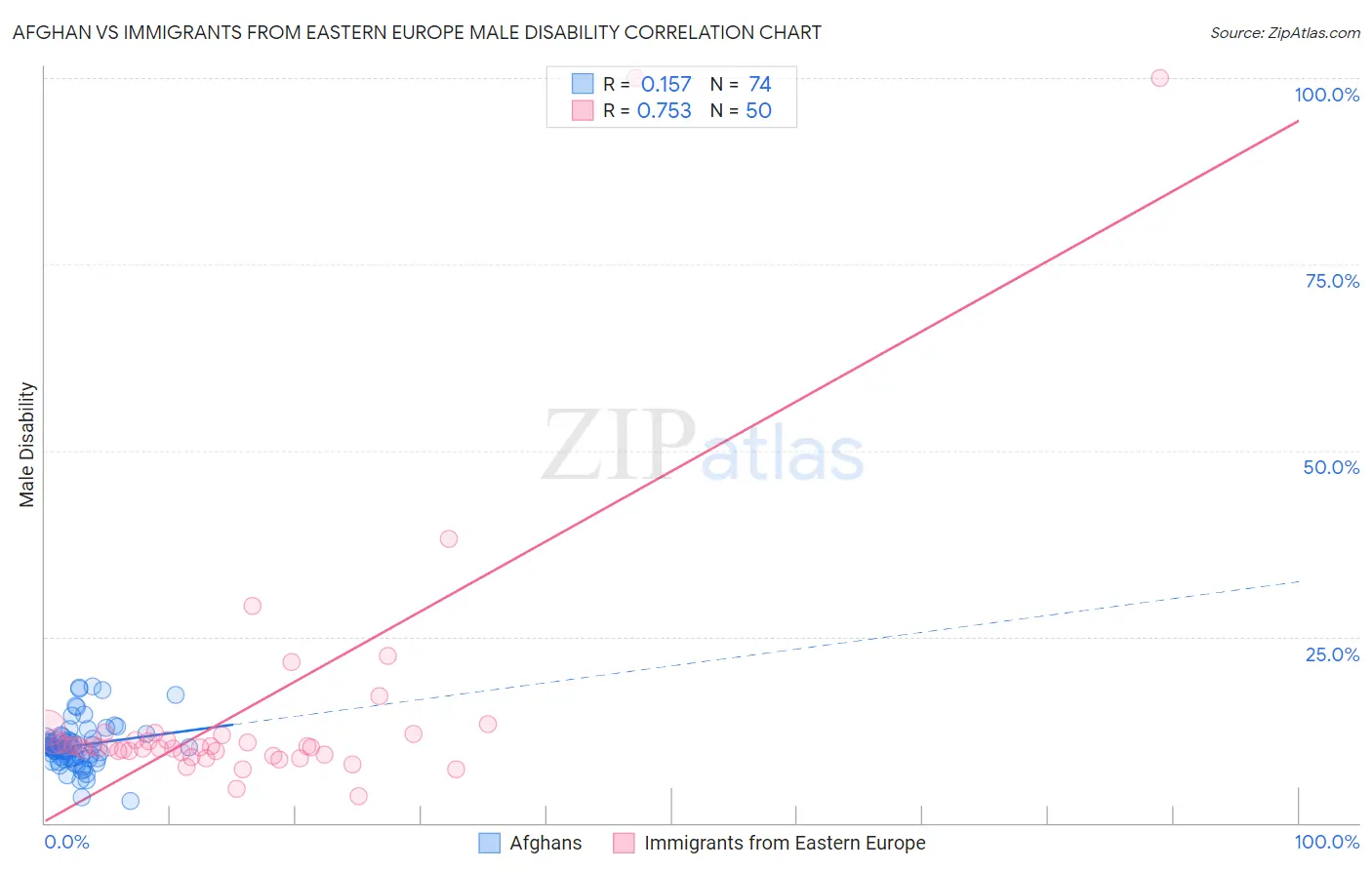 Afghan vs Immigrants from Eastern Europe Male Disability