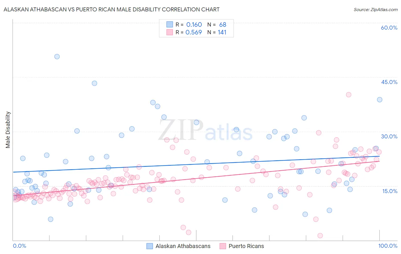 Alaskan Athabascan vs Puerto Rican Male Disability