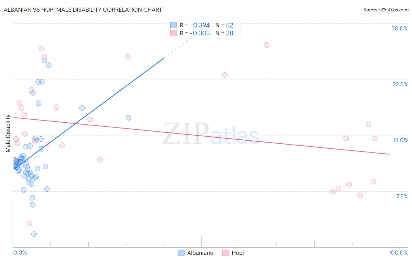 Albanian vs Hopi Male Disability