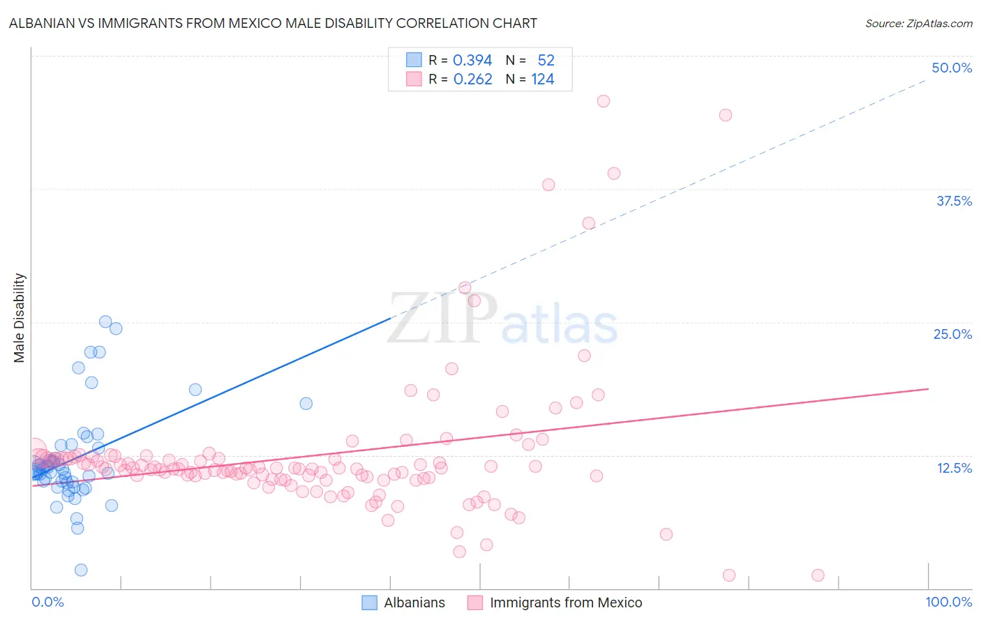 Albanian vs Immigrants from Mexico Male Disability