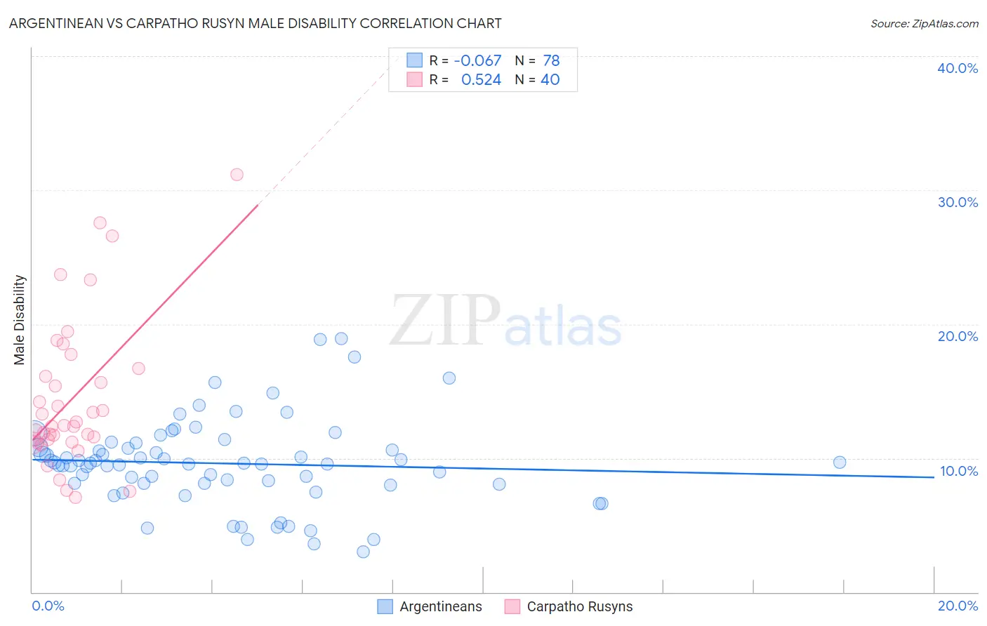 Argentinean vs Carpatho Rusyn Male Disability