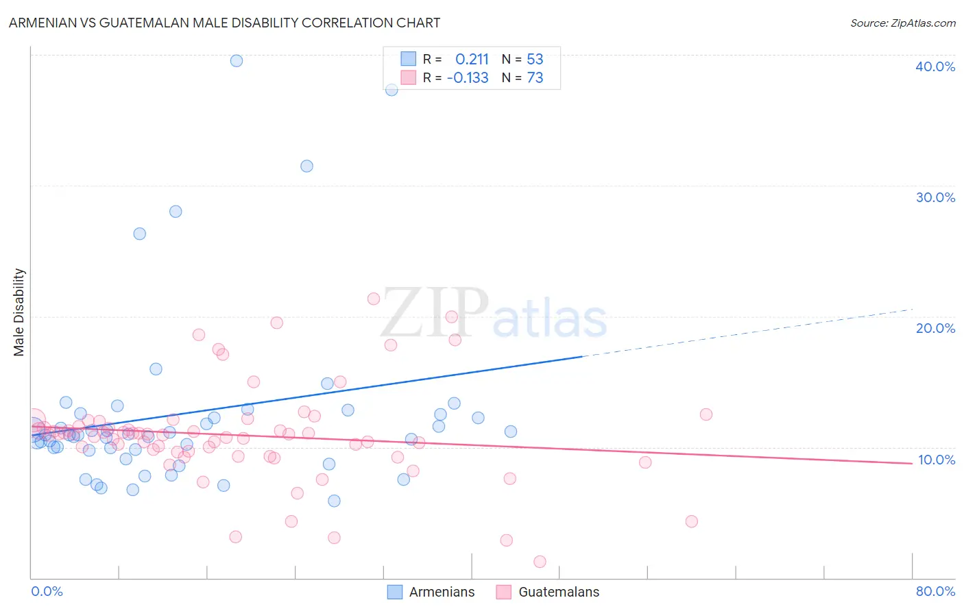 Armenian vs Guatemalan Male Disability